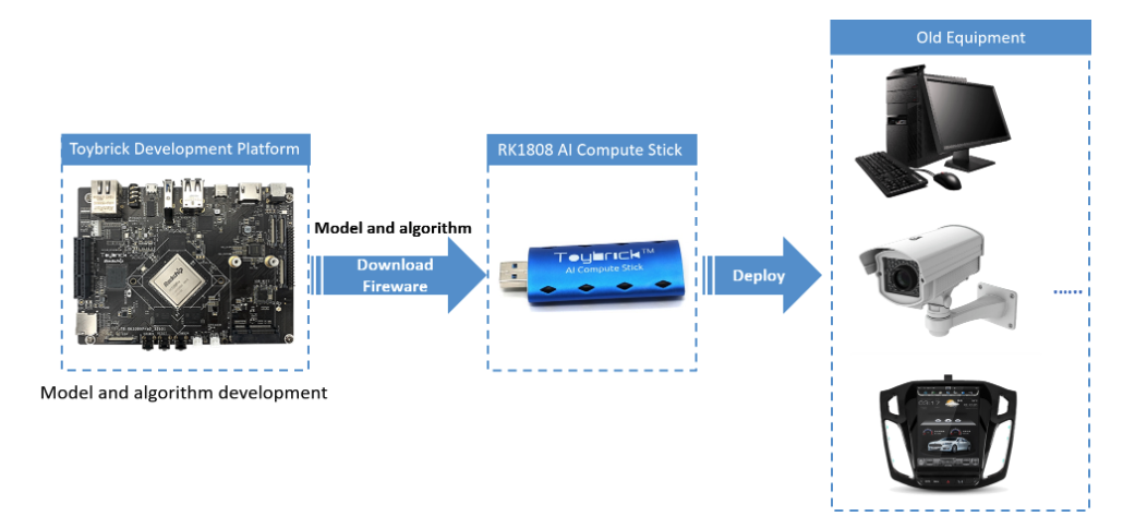 Toybrick RK1808 AI USB Compute Stick for Deep Learning, up to 3 TOPs powered by Rockchip NPU